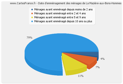 Date d'emménagement des ménages de La Mazière-aux-Bons-Hommes